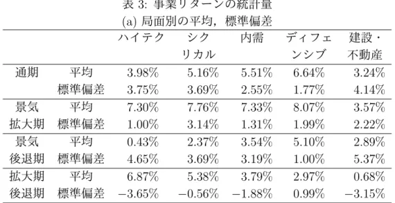 表 3: 事業リターンの統計量 (a) 局面別の平均，標準偏差 ハイテク シク 内需 ディフェ 建設・ リカル ンシブ 不動産 通期 平均 3.98% 5.16% 5.51% 6.64% 3.24% 標準偏差 3.75% 3.69% 2.55% 1.77% 4.14% 景気 平均 7.30% 7.76% 7.33% 8.07% 3.57% 拡大期 標準偏差 1.00% 3.14% 1.31% 1.99% 2.22% 景気 平均 0.43% 2.37% 3.54% 5.10% 2.89% 後退期 標準偏差 4