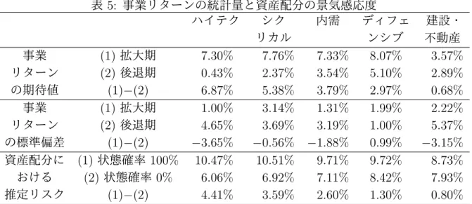 表 5: 事業リターンの統計量と資産配分の景気感応度 ハイテク シク 内需 ディフェ 建設・ リカル ンシブ 不動産 事業 (1) 拡大期 7.30% 7.76% 7.33% 8.07% 3.57% リターン (2) 後退期 0.43% 2.37% 3.54% 5.10% 2.89% の期待値 (1) − (2) 6.87% 5.38% 3.79% 2.97% 0.68% 事業 (1) 拡大期 1.00% 3.14% 1.31% 1.99% 2.22% リターン (2) 後退期 4.65% 3.69% 3.