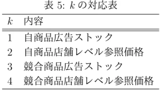 表 5: k の対応表 k 内容 1 自商品広告ストック 2 自商品店舗レベル参照価格 3 競合商品広告ストック 4 競合商品店舗レベル参照価格 P rice i,n は，商品 i の時刻 n の価格掛率である．ζ は，λ と同様にその更新の程度を規定す るパラメータであり，その解釈も同様である．なお， λ と ζ は， 3 商品共通のパラメータと する．これは，対象とした 3 商品がこれらの商品だけでサブカテゴリーを構成していること が，実務的に知られているからである． 4.1.3