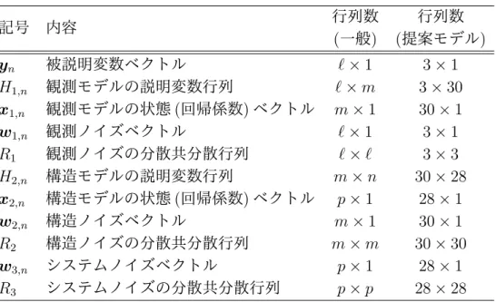 表 7: 3 階層多変量状態空間モデルの記号一覧 記号 内容 行列数 行列数   ( 一般 ) ( 提案モデル ) y n 被説明変数ベクトル ℓ × 1 3 × 1 H 1,n 観測モデルの説明変数行列 ℓ × m 3 × 30 x 1,n 観測モデルの状態 ( 回帰係数 ) ベクトル m × 1 30 × 1 w 1,n 観測ノイズベクトル ℓ × 1 3 × 1 R 1 観測ノイズの分散共分散行列 ℓ × ℓ 3 × 3 H 2,n 構造モデルの説明変数行列 m × n 30 × 28 x 2,n 構