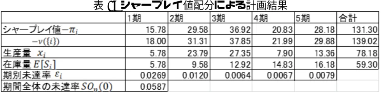 表 1: シャープレイ値配分による計画結果 である．この指標に基づいて計算するには，n 次元同時確率分布計算が必要である．それ で，従来から期間の相関性を考慮せずに，互いに独立として，次の SO n (0) が用いられてい る [19]．すなわち，期別の未達率 ε i を用いて， SO n (0) = 1 − Π n i (1 − ε i ) (5.3) である． 5.3