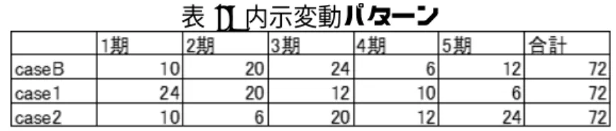 表 2: 内示変動パターン 表 3: シャープレイ値配分による計画結果（内示変動パターンの影響） 1. 内示変動パターンが変わっても，シャープレイ値の合計の値，在庫量の期待値の合計値 は同じである． シャープレイ値の合計の値が等しいのは， （2.17）式により，S = N とおけば， − ∑ i ∈ N π i = − ν(N ) = ∑i∈N d i + K √∑i∈N ∑j∈N σ ij であり， ∑ n i=1 d i はケースによらず一定であることから明らかである．在庫量の期待値 の合計については，
