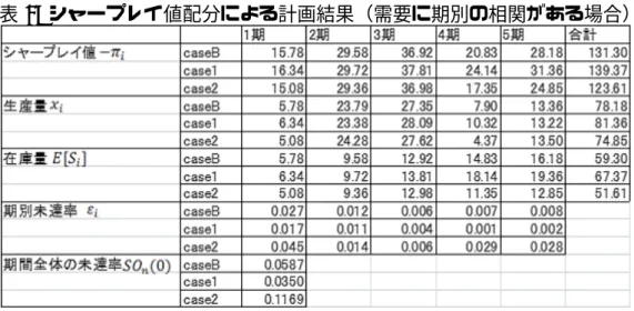 表 4: シャープレイ値配分による計画結果（需要に期別の相関がある場合） 6.2. 数値計算 6.2.1. 前提条件 d = [10, 20, 24, 6, 12], α = 0.01, S 0 = 10 とする． 1