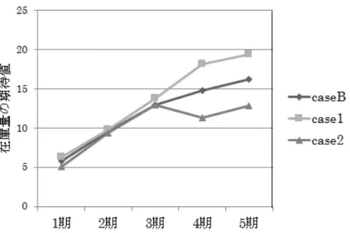 図 3: ケースごとの在庫量の期待値の推移（需要に期別の相関性がある場合） 2. 図 3 より，4 期以降において在庫の持ち方が大きく異なっている．case1（1 と 4 期に正 の相関がある場合）は，後半の時期に需要量の分散が大きくなるので，在庫量の期待値 のレベルを上げて注文の不確実性のリスクに対応する方策をとっている． 以上に示すように，従来法がコストを最小化するかリスクの程度を確率的に表現される目 標値に合致させるか目標値以内に収める方法であるのに対して，需要量に相関がある場合に は，分散共分散の大