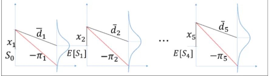 図 2: 期別の生産量の決定法（５期間の例） (ii) i 期（i ≥ 2） S i = S 0 + (x 1 + x 2 + · · · + x i ) − (d 1 + d 2 + · · · + d i ) = S 0 ＋（ − π 1 − S 0 ）＋（ − π 2 − E[S 1 ]） + · · · + （ − π i − E[S i − 1 ]） − (d 1 + d 2 + · · · + d i ) = − π i + i − 1 ∑ t=1 d t − ∑it=1 d t (3.6) E