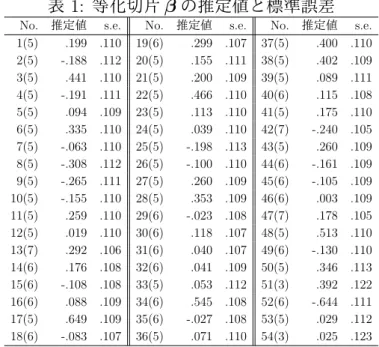 表 1: 等化切片 β の推定値と標準誤差