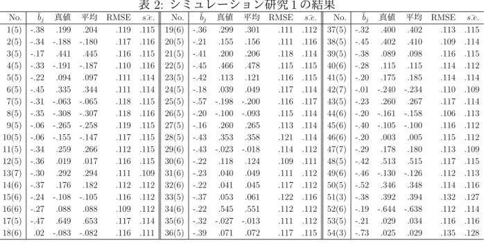 表 2: シミュレーション研究 1 の結果