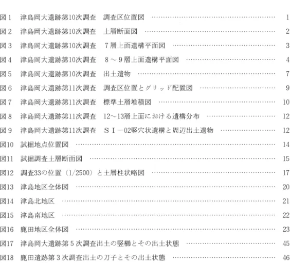 図 1 図 2 図 3 図 4 図 5 図 6 図 7 図 8 図 9 図 10 挿   図   目   次津 島岡大遺跡第 10次 調査 調査 区位置 図  ………………… …… ……………………………津 島岡大遺跡第 10次 調査 土層断面 図 …………………・…………… ………………… …津 島岡大遺跡第 10次 調査 7層上面遺構平面図 ……………………………………・…津 島岡大遺跡 第 10次 調査 8〜9層上面遺構平面 図 ……………………………………津 島岡大遺跡 第 10次 調査 出土遺物 