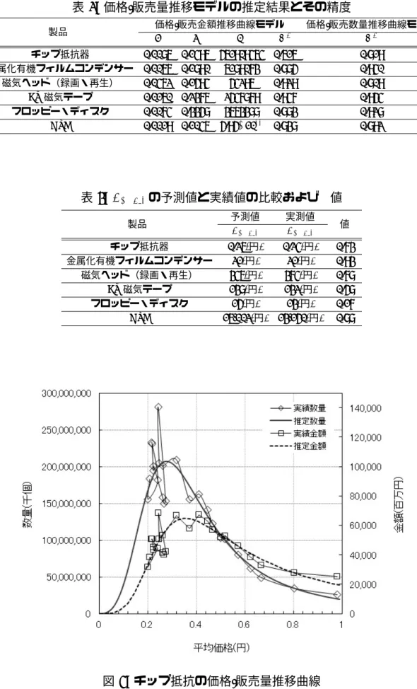 表 2: 価格-販売量推移モデルの推定結果とその精度 製品 価格 - 販売金額推移曲線モデル 価格 - 販売数量推移曲線モデル p q m R 2 R 2 チップ抵抗器 0.0086 0.1496 561909464 0.616 0.819 金属化有機フィルムコンデンサー 0.0066 0.1890 6189073 0.885 0.940 磁気ヘッド（録画・再生） 0.0462 0.1594 54296 0.929 0.809 AV 磁気テープ 0.0160 0.2376 2547879 0.947 0.9