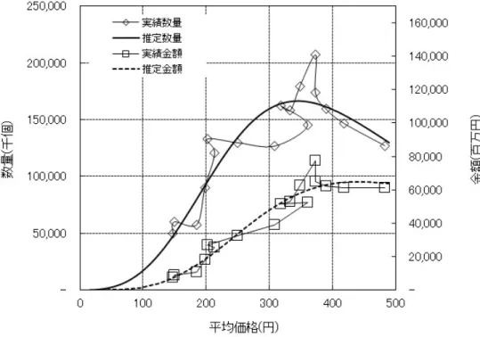 図 6: 録画再生磁気ヘッドの価格-販売量推移曲線