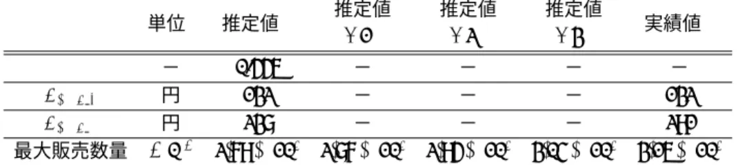 表 8: θ 値および最大販売数量と最大販売数量・金額における価格 単位 推定値 推定値 推定値 推定値 +1σ +2σ +3σ 実績値 θ − 0.556 − − − − P max q 円 132 − − − 132 P max a 円 238 − − − 291 最大販売数量 Km 2 2.79 × 10 6 2.87 × 10 6 2.95 × 10 6 3.04 × 10 6 3.16 × 10 6 前項の DSC の結果とを合わせて考察すると，予測値として推定値 +2σ に注目することは有 効な