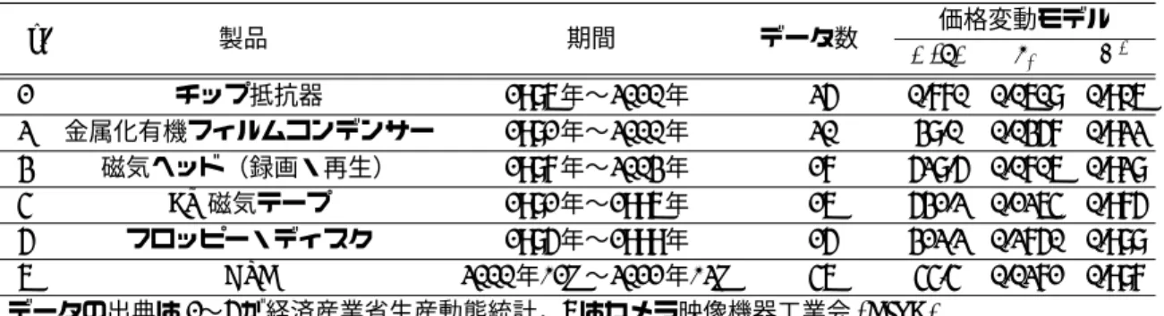 表 1: 6 種の民生エレクトロニクス関連製品の価格変動モデルの推定結果とその精度 No. 製品 期間 データ数 価格変動モデル P (0) g 0 R 2 1 チップ抵抗器 1986 年〜 2010 年 25 0.770 0.0608 0.906 2 金属化有機フィルムコンデンサー 1981 年〜 2000 年 20 38.0 0.0357 0.922 3 磁気ヘッド（録画・再生） 1987 年〜 2003 年 17 528.5 0.0706 0.928 4 AV 磁気テープ 1981 年〜 1996 年