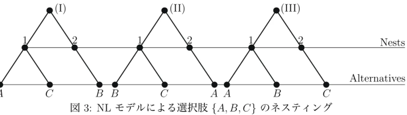 図 3: NL モデルによる選択肢 { A, B, C } のネスティング