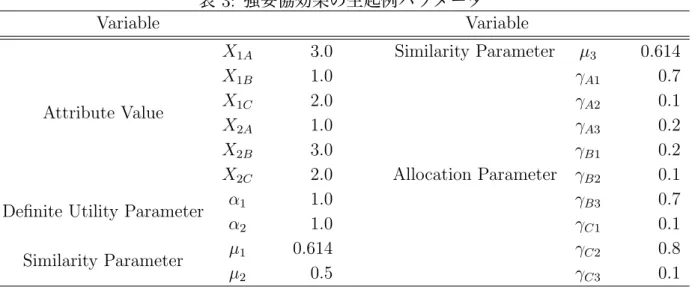 表 3: 強妥協効果の生起例パラメータ Variable Variable Attribute Value X 1A 3.0 Similarity Parameter µ 3 0.614X1B1.0 Allocation Parameter γ A1 0.7X1C2.0γA20.1X2A1.0γA30.2X2B3.0γB10.2X 2C 2.0 γ B2 0.1