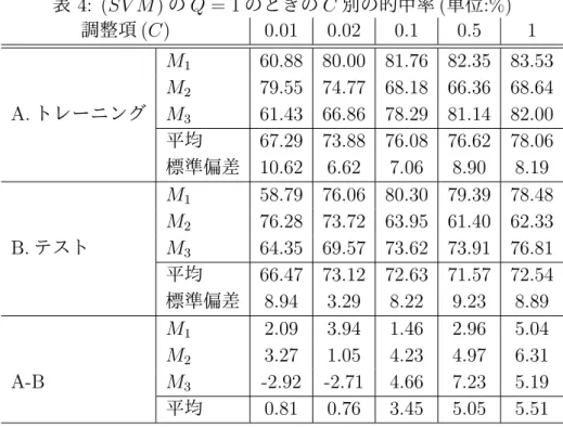 表 4: (SV M) の Q = 1 のときの C 別の的中率 ( 単位 :%) 調整項 (C) 0.01 0.02 0.1 0.5 1 M 1 60.88 80.00 81.76 82.35 83.53 M 2 79.55 74.77 68.18 66.36 68.64 A