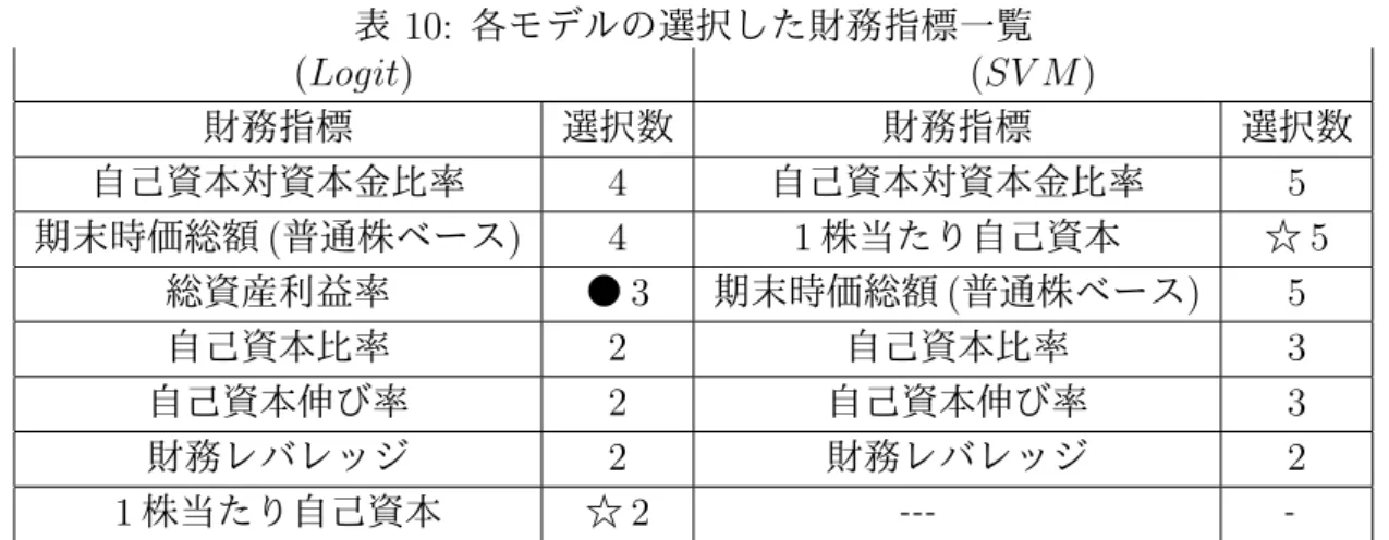 表 10: 各モデルの選択した財務指標一覧 (Logit) (SV M ) 財務指標 選択数 財務指標 選択数 自己資本対資本金比率 4 自己資本対資本金比率 5 期末時価総額 ( 普通株ベース ) 4 1 株当たり自己資本 ☆ 5 総資産利益率 ● 3 期末時価総額 ( 普通株ベース ) 5 自己資本比率 2 自己資本比率 3 自己資本伸び率 2 自己資本伸び率 3 財務レバレッジ 2 財務レバレッジ 2 1 株当たり自己資本 ☆ 2 ‐ ‐ ‐ ‐ れる☆でマークした「 1 株当たり自己資本」で， (S