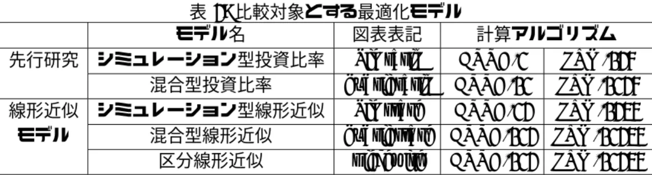 表 3: 比較対象とする最適化モデル モデル名 図表表記 計算アルゴリズム 先行研究 シミュレーション型投資比率 Simratio CRRA-2 LPM-135 混合型投資比率 hybridratio CRRA-12 LPM-1235 線形近似 シミュレーション型線形近似 Simstate CRRA-23 LPM-1345 モデル 混合型線形近似 hybridstate CRRA-123 LPM-12345 区分線形近似 piecewise CRRA-123 LPM-12345 行うが，手順 2 のノード分