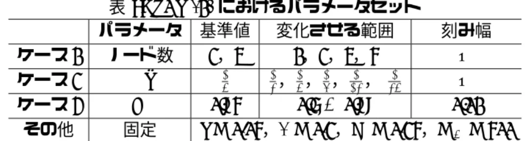 表 7: LPM(1) におけるパラメータセット パラメータ 基準値 変化させる範囲 刻み幅 ケース 1 ノード数 2，4 1，2，4，5 — ケース 2 ∆t 1 4 12 ， 14 ， 16 ， 121 ， 241 — ケース 3 Y 0 0.95 0.6 ∼ 0.99 0.01 その他 固定 r = 0.05，σ = 0.2，X = 0.25，W G = 500 5.2