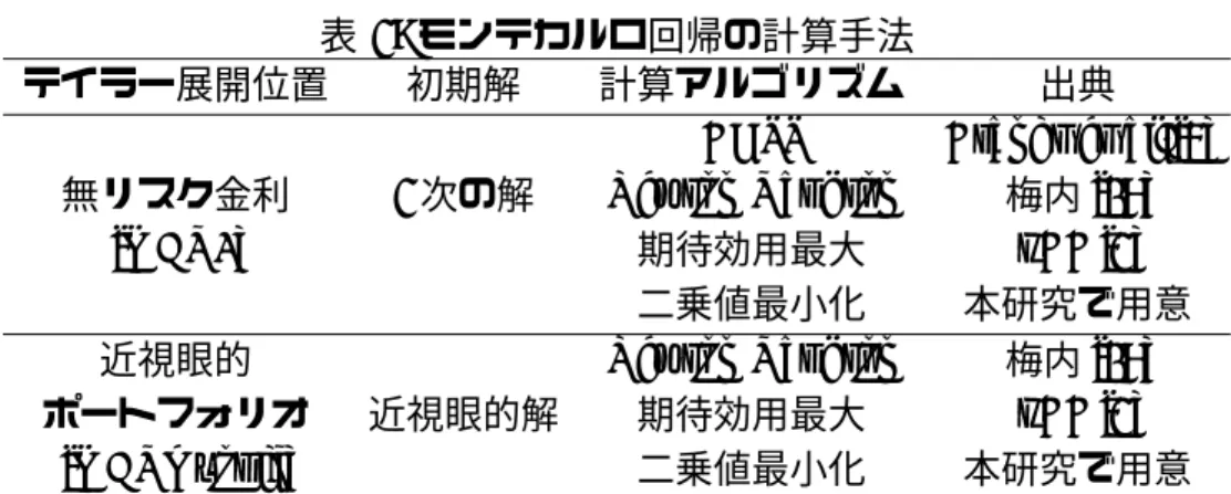 表 2: モンテカルロ回帰の計算手法 テイラー展開位置 初期解 計算アルゴリズム 出典 BGSS Brandt et al. [4] 無リスク金利 2 次の解 Newton Raphson 梅内 [17] [MCR0] 期待効用最大 vBB [2] 二乗値最小化 本研究で用意 近視眼的 Newton Raphson 梅内 [17] ポートフォリオ 近視眼的解 期待効用最大 vBB [2] [MCRmyopic] 二乗値最小化 本研究で用意 投資比率とみなす．BGSS は当該論文内に記載されたアルゴリズムで計