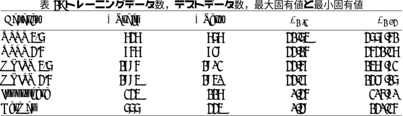 表 1: トレーニングデータ数，テストデータ数，最大固有値と最小固有値