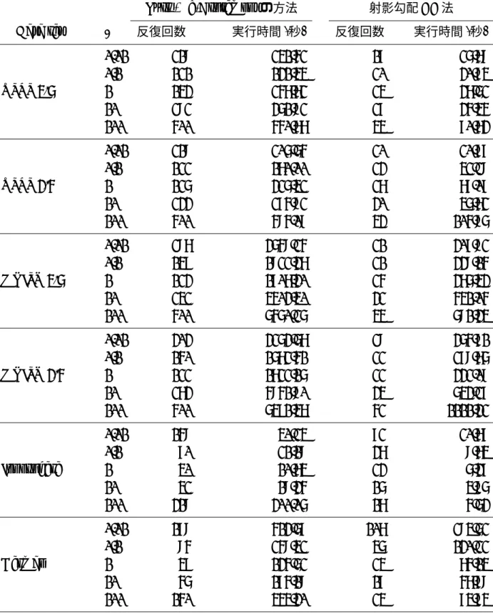 表 2: Luss and d’Aspremont の方法，射影勾配 BB 法で問題 (19) を解いたときの反復回数と 計算時間