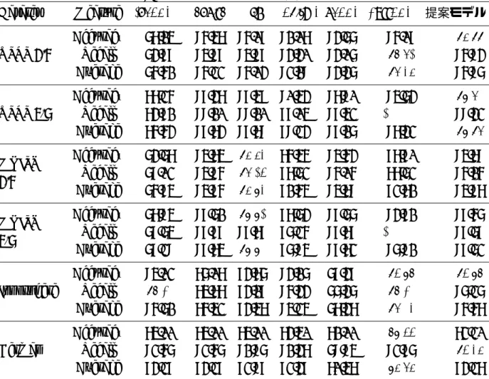 表 5: TP，FP，FN，TN の定義 正しいクラス +1 − 1 テストで 得られたクラス +1 TP FP − 1 FN TN 表 6 が実験結果である．表において IndSVM は与えられた不定値カーネルを直接 SVM に 利用した手法である．Denoise，Flip，Shift は 3.1 節，ModSVM は 3.2 節，LussSVM は 3.3 節 でそれぞれ紹介した手法である．太字となっている値は，すべての手法の結果の中で最も良 い値を表している．
