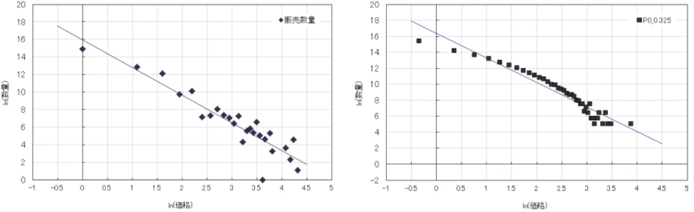 図 6: 実データとシミュレーションによる価格‐販売数量分布の比較（左：実データ，右： シミュレーション） さらに実市場における 1 単位の販売量 W S = 150 千個を用いてクラスター発生度数を販売数 量に変換して作成した価格‐販売数量分布である．一方左図は，調査対象メーカーの電子部 品における月次販売データから作成した価格‐販売数量分布である．両図にはベキ分布を当 てはめた直線をプロットしている．実データのベキ指数は − 3.16(R 2 = 0.84)，一方シミュ レーションのベキ指数は − 3.