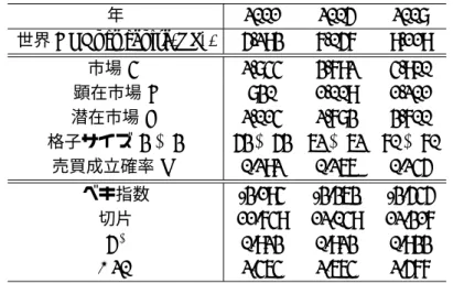 表 1: 市場拡大を想定したシミュレーション結果から推定したベキ指数と切片 年 2001 2005 2008