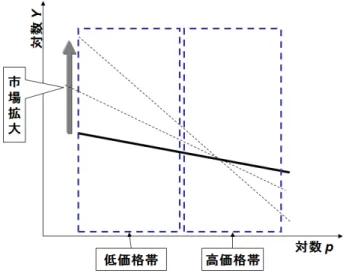 図 8: 市場拡大に伴う価格‐販売量分布の変化の模式図 表 3: シミュレーションによる高価格帯と低価格帯の販売量変化 ln クラスター・サイズ 市場 N 2,844 3,792 4,900 2 未満 1 1.4 1.7 2 以上 1 0.7 0.3 表 4: 実データにおける高価格帯と低価格対の販売量変化 ln 価格 2001 年 2005 年 2008 年 2 未満 1 3.3 4.6 2 以上 1 0.3 0.4 は市場拡大に伴う価格‐販売量分布の挙動を的確に捉えていると考えられる． 以上の結果から，