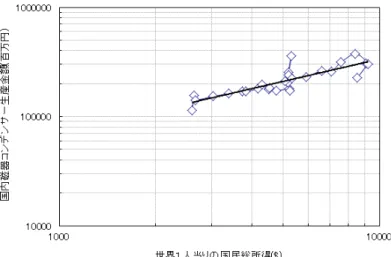 図 4: 国内磁器コンデンサーと世界 1 人当りの国民総所得の関係 シミュレーションでは，η = 0.6773 を用いる． 4.3. 市場拡大における売買成立確率の操作法 市場拡大における売買成立確率は，(8) 式に，顕在市場を与える (9) 式と市場を与える (10) 式を代入して，κ = n 0 /(N 0 ) a/b ，η = a/b とすることにより得られる． P 0 = κ · N η−1 (12) なお 4.2 の議論から 0 < η < 1 である．以上により，市場拡大の場合には，