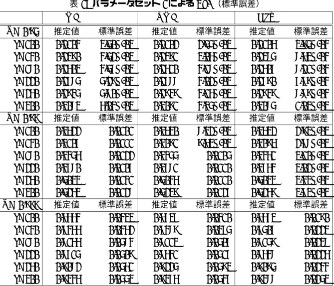 表 1: パラメータセット 1 による VaR（標準誤差）
