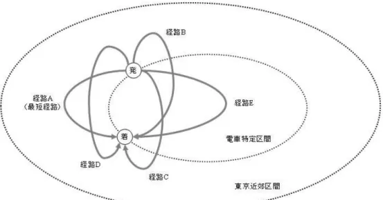 図 5: 最安経路になりうる経路 順）の数がわかっているときなどに有効なものである．そもそも我々の問題では，経路を （例えば距離の短い順に）何本列挙すれば最安運賃となる経路を含む保証が得られるのか明 らかでないため，これらのアルゴリズムを直接利用することは適切ではない（列挙速度が速 くとも，従来の方法と同様に経験的に列挙の終了条件を決めることになり，最適である保証 を得ることができない）． そこで，我々は，経路列挙を速く行う方法に頼らず，最適保証のある解を非常に少ない手 間で見つけることを可能にする運賃計算