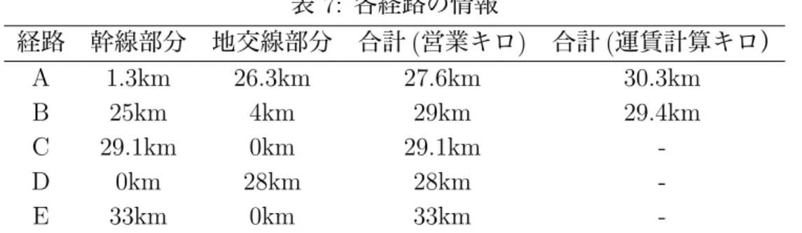 表 7: 各経路の情報 経路 幹線部分 地交線部分 合計 (営業キロ) 合計 (運賃計算キロ） A 1.3km 26.3km 27.6km 30.3km B 25km 4km 29km 29.4km C 29.1km 0km 29.1km  -D 0km 28km 28km  -E 33km 0km 33km  -し合わせた運賃計算キロを使い，運賃を計算することになる．ここで示す例では，運賃計算 キロで考えると，経路 B の方が経路 A より短くなる．このことから，地交線部分の利用距 離により，経路 B も