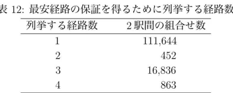 表 12: 最安経路の保証を得るために列挙する経路数 列挙する経路数 2 駅間の組合せ数 1 111,644 2 452 3 16,836 4 863 をベースに， 「新幹線と在来線が並行する区間の特例」に対応したバージョンも作成され，全 駅間について正確な運賃を算出できるようになっている．また，処理時間についても，従来 の経路列挙による方法では 10 時間以上かかっていたのが，約 1 秒で処理できるようになっ ている． 山手線内区間の駅を発着する場合の特例により，運賃が振り替えられる組合せ JR 東日本 