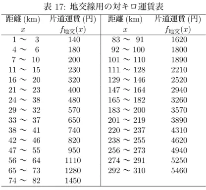 表 17: 地交線用の対キロ運賃表 距離 (km) 片道運賃 ( 円 ) 距離 (km) 片道運賃 ( 円 ) x f 地交 (x) x f 地交 (x) 1 〜 3 140 83 〜 91 1620 4 〜 6 180 92 〜 100 1800 7 〜 10 200 101 〜 110 1890 11 〜 15 230 111 〜 128 2210 16 〜 20 320 129 〜 146 2520 21 〜 23 400 147 〜 164 2940 24 〜 38 480 165 〜 182 32