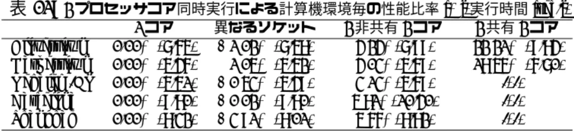 図 21 は，Harpertown (Intel Xeon X5460 3.16GHz (図 19 参照) × 2) 上で参照するデータ サイズを変化させながらメモリ帯域幅を計測したものである．L2 キャッシュメモリを参照 しているデータサイズ (64Kbytes から 6Mbytes) では，L2 キャッシュメモリを共有したコア の組合せは他の場合に比べ 16% 程の性能低下が確認される (図 21 参照)．この割合は 2 プ ロセッサコア同時実行による性能低下率 ( − 18.56%) と同程度であるた