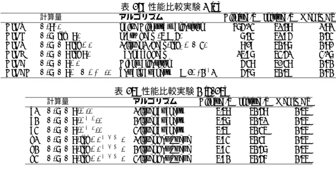 表 15: 性能比較実験 2 [4]