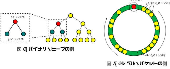 図 2: 1 レベル・バケットの例 2.3. 優先キューの特性