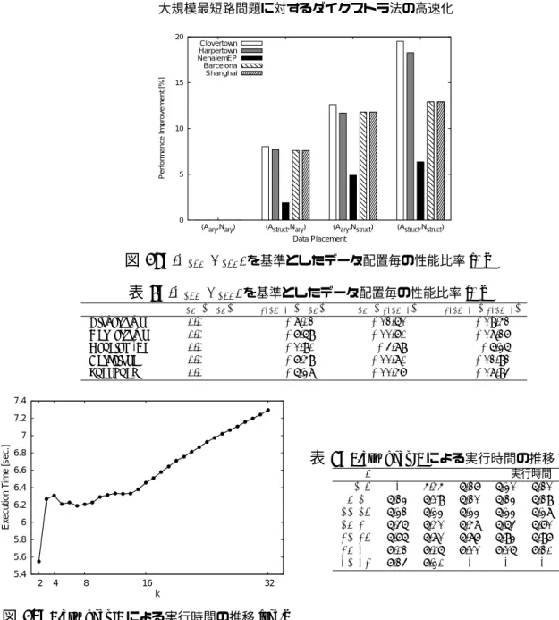 図 16: k-ary heap:k による実行時間の推移 [sec.]