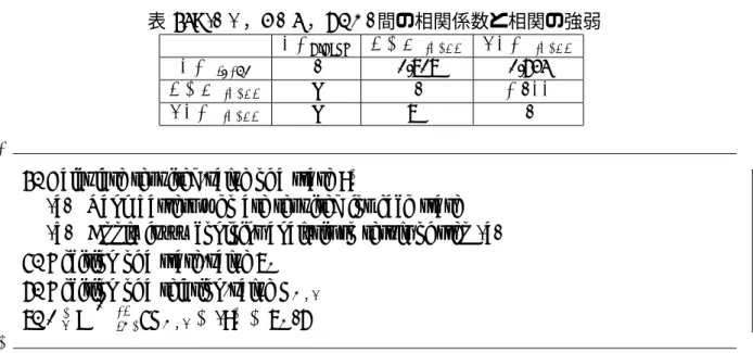 表 10: (BA，OBP ，SLG) 間の相関係数と相関の強弱 BA Lineup OBP Lineup SLG Lineup