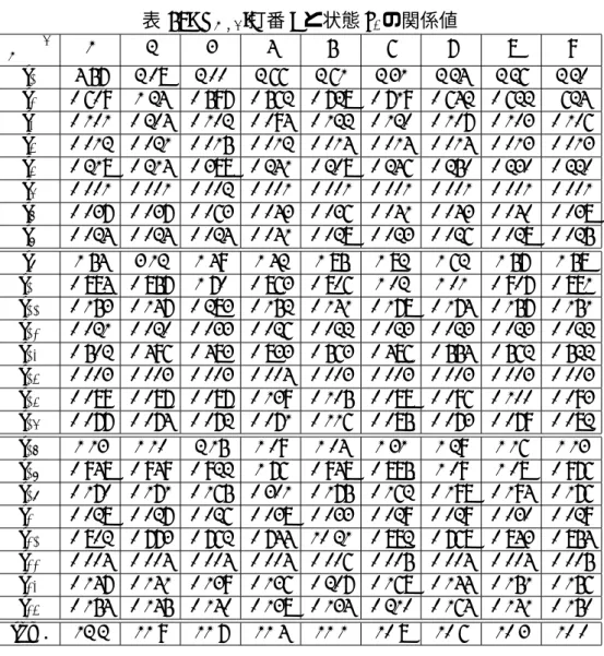 表 14: w s i ， k :打番 k と状態 s i の関係値 HH s i HHk 1 2 3 4 5 6 7 8 9 s 1 4.57 2.08 2.00 2.66 2.61 2.31 2.24 2.26 2.20 s 2 0.609 1.24 0.597 0.562 0.728 0.719 0.642 0.622 .624 s 3 0.101 0.204 0.102 0.094 0.122 0.120 0.107 0.103 0.106 s 4 0.012 0.021 0.015 0.012 0