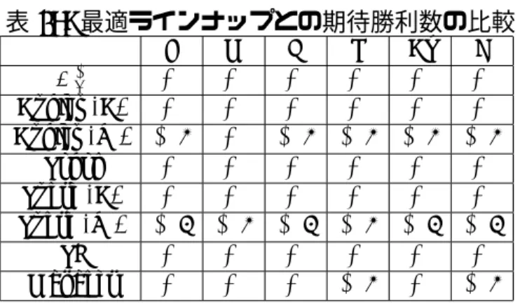 表 17: 最適ラインナップとの期待勝利数の比較 F M H L Bs E D ℓ k ⃝ ⃝ ⃝ ⃝ ⃝ ⃝ Bukiet (B) ⃝ ⃝ ⃝ ⃝ ⃝ ⃝ Bukiet (W) × 1 ⃝ × 1 × 1 × 1 × 1 Sokol ⃝ ⃝ ⃝ ⃝ ⃝ ⃝ Sugre (B) ⃝ ⃝ ⃝ ⃝ ⃝ ⃝ Sugre (W) × 2 × 1 × 2 × 1 × 2 × 2 SI ⃝ ⃝ ⃝ ⃝ ⃝ ⃝ Manager ⃝ ⃝ ⃝ × 1 ⃝ × 1 5.3.2