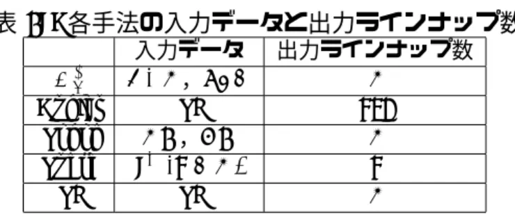 表 19: 各手法の入力データと出力ラインナップ数 入力データ 出力ラインナップ数 D kℓ OBP ， SLG 1 Bukiet SI 987 Sokol P V ， RV 1 Sugre p h (h ∈ H ) 9 SI SI 1 6