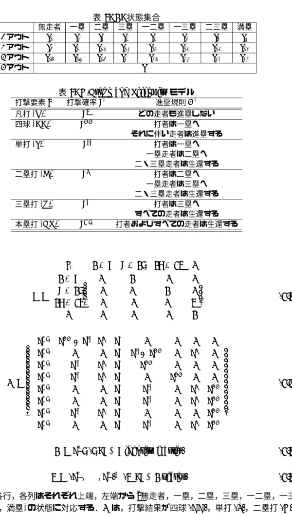 表 4: S : 状態集合 無走者 一塁 二塁 三塁 一二塁 一三塁 二三塁 満塁 0 アウト s 1 s 2 s 3 s 4 s 5 s 6 s 7 s 8 1 アウト s 9 s 10 s 11 s 12 s 13 s 14 s 15 s 16 2 アウト s 17 s 18 s 19 s 20 s 21 s 22 s 23 s 24 3 アウト s 0
