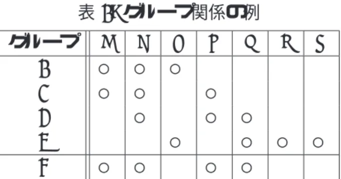 表 1: グループ関係の例 グループ A B C D E F G 1 ○ ○ ○ 2 ○ ○ ○ 3 ○ ○ ○ 4 ○ ○ ○ ○ 5 ○ ○ ○ ○ 次に実データでも，セットシステムとグラフとのモデルの違いを比較する．日本オペレー ションズリサーチ学会論文誌 (Journal of the Operations Research Society of Japan) と日 本オペレーションズ・リサーチ学会和文論文誌 (Transactions of the Operations Research Soci