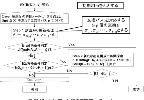 図 8: バックトラック探索のフローチャート
