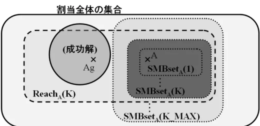 図 11: SMBset A (K) が Reach A (K) にある成功解の探索に失敗するケースの模式図 実際図 12 の例では，右上図のような NGtot(A g ) = 0 となる割当 A g が， A g = σ 2 (1, 2) · σ 1 (1, 3) · A 0 (4.9) を満たすため A g ∈ Reach A 0 (2) が成り立つが，左上の初期割当 A 0 から h 1 を起点編成とす る SMB(2, h 1 , A 0 ) による探索では，右上の割当 A g を得られない．なぜな