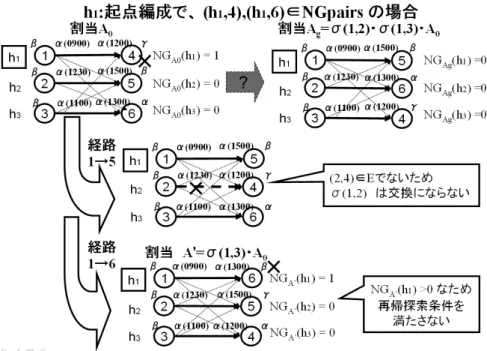 図 12: SMB アルゴリズムでは割当 A g に到達できない場合 (1)