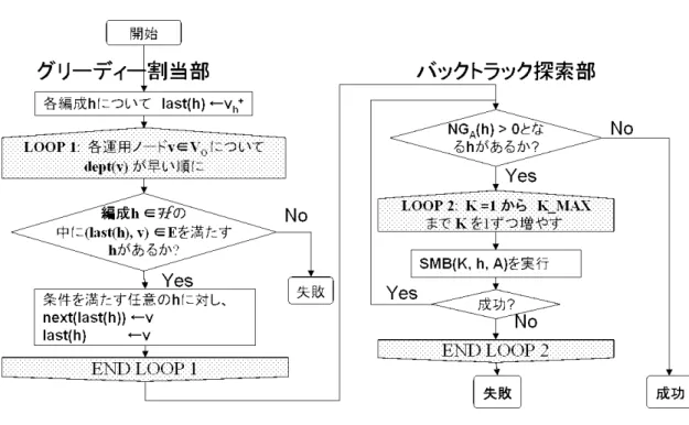 図 7: 解法全体のフローチャート 定理 4.1 により，つなぎ制約を満たす割当が存在するならば，グリーディ割当は必ず割当 の発見に成功する． 定理 4.1. 運用ノード { u 1 , u 2 , 