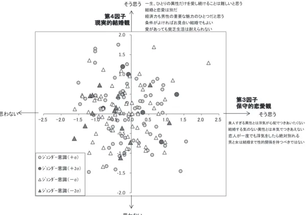 図 6  ジェンダー意識による，恋愛と結婚の意識比較（第 3 因子と第 4 因子） ─第 1 因子「保守的ジェンダー観」による分類─ 　　一生、ひとりの異性だけを愛し続けることは難しいと思う　　結婚と恋愛は別だ第４因子　　　　　経済力も男性の重要な魅力のひとつだと思う現実的結婚観　　　　条件がよければお見合い結婚でもよい　　愛があっても貧乏生活は耐えられない 　　第３因子 　　保守的恋愛観 美人すぎる異性とは浮気が心配でつきあいたくない結婚する気のない異性とは本気でつきあえない恋人が一度でも浮気をしたら絶対